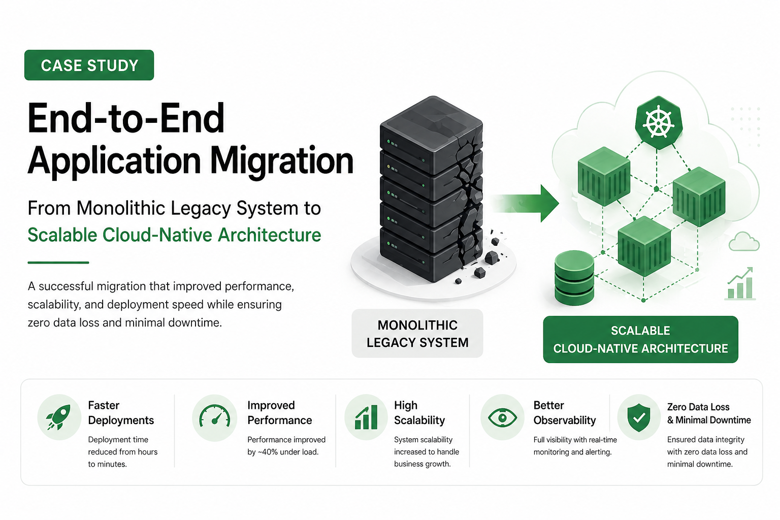 End-to-End Application Migration: From Monolithic Legacy System to Scalable Cloud-Native Architecture